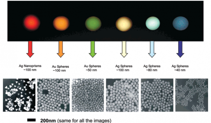 Template Synthesis of Gold Nanoparticles with an Organic Molecular Cage ...