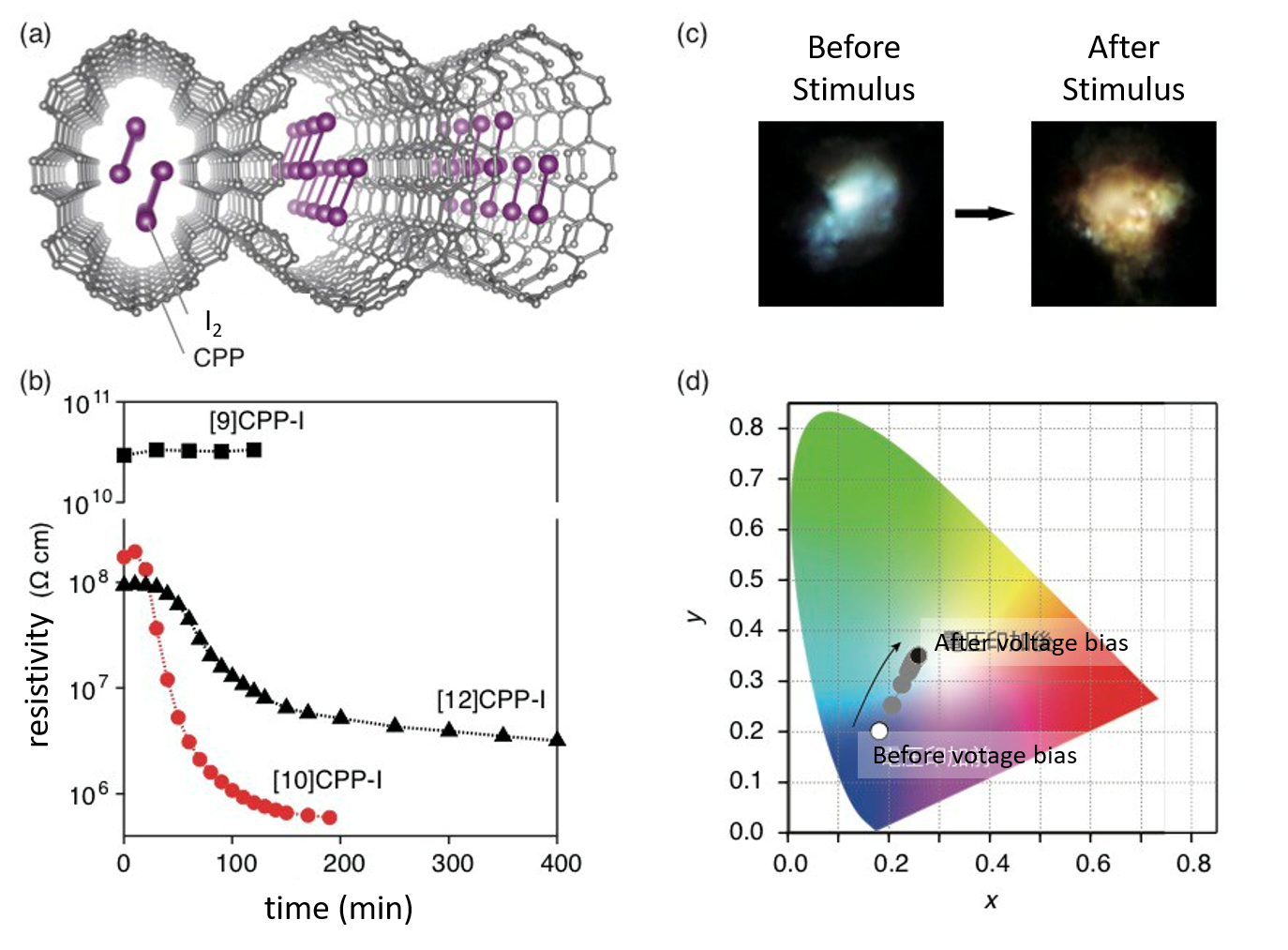 White light emission and electrical conductivity of a hydrocarbon nanoringiodine assembly upon